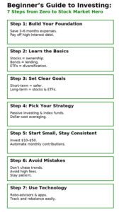 Beginner’s Guide to Investing: From Zero to Stock Market Hero